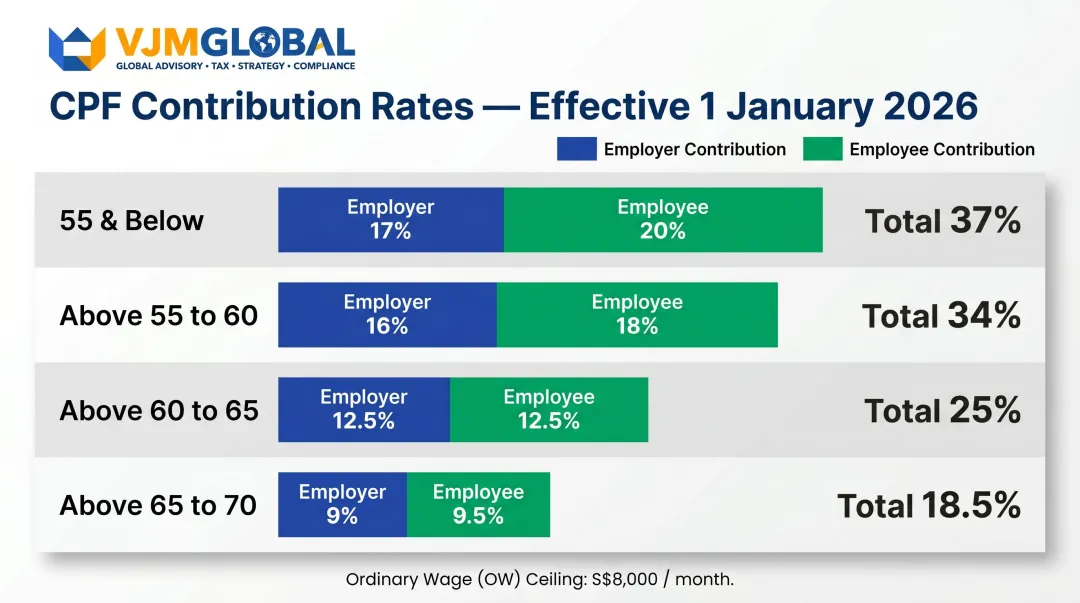Singapore CPF contribution rates by employee age bracket from January 2026