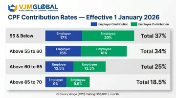 Singapore CPF contribution rates by employee age bracket from January 2026