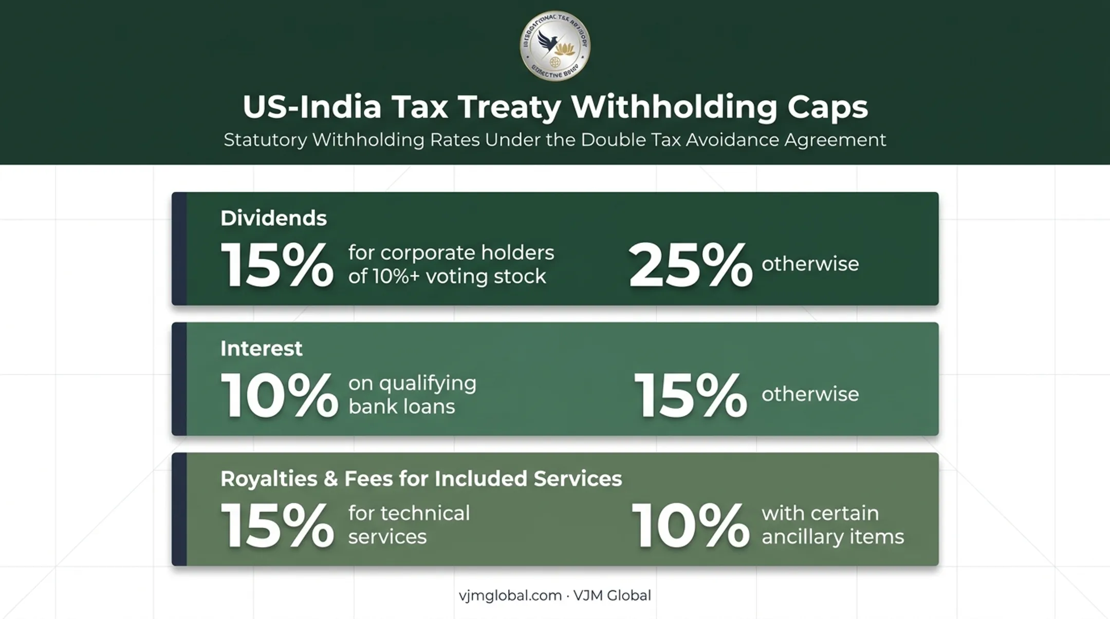 US-India tax treaty withholding rate caps for dividends interest royalties