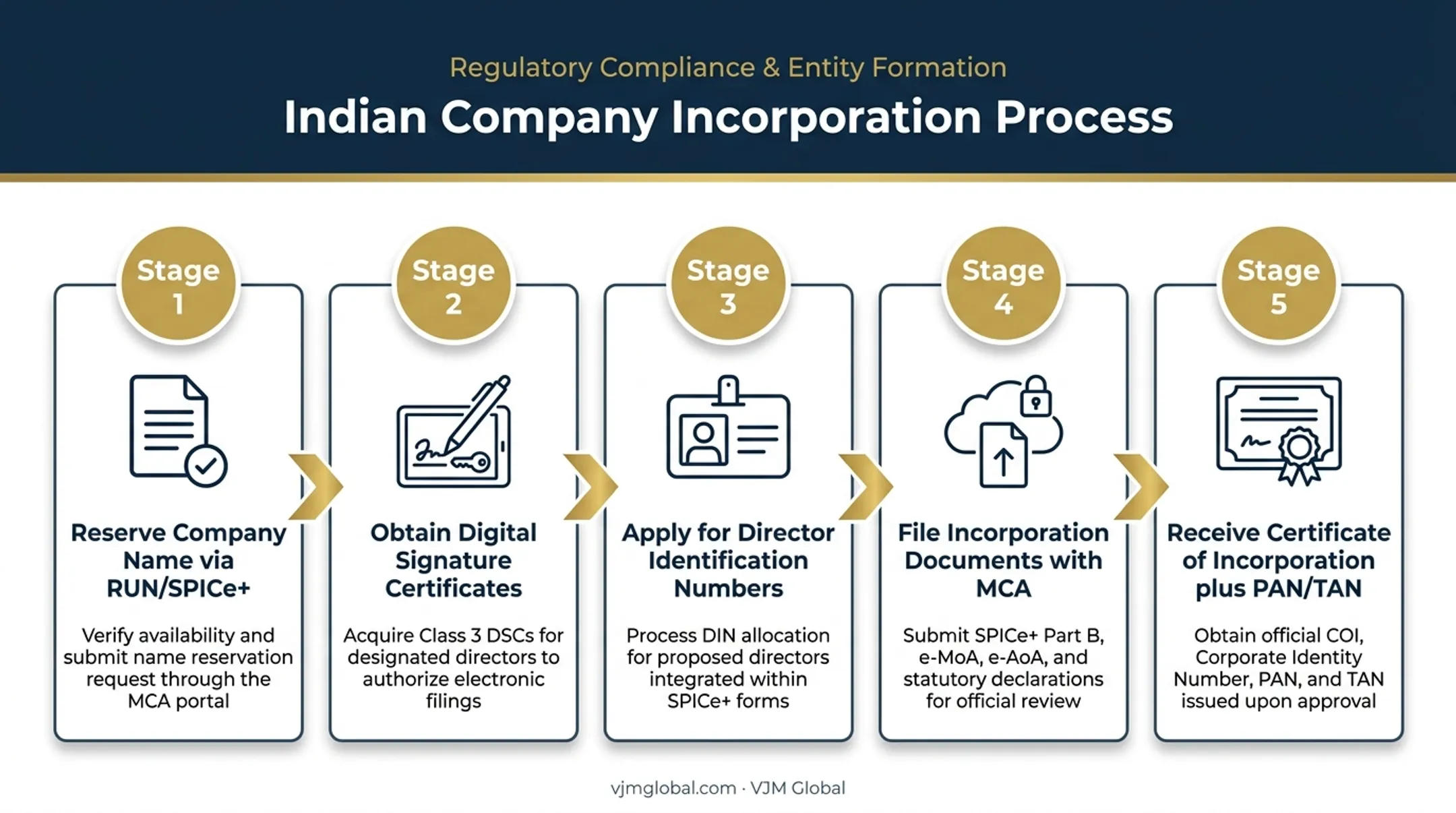 5-step Indian company incorporation process from name reservation to certificate