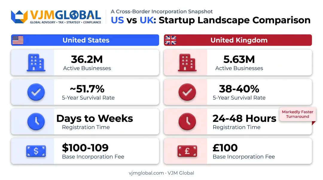 US versus UK startup metrics comparison across survival rate and registration speed