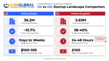 US versus UK startup metrics comparison across survival rate and registration speed