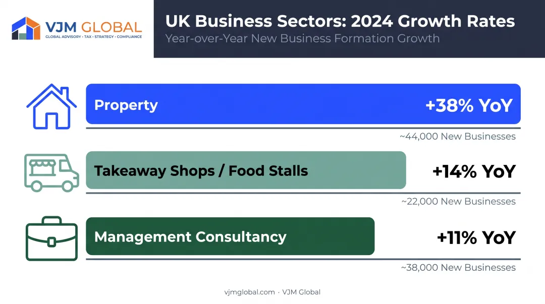 UK's three fastest-growing business sectors 2024 growth rate comparison