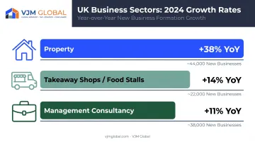 UK's three fastest-growing business sectors 2024 growth rate comparison