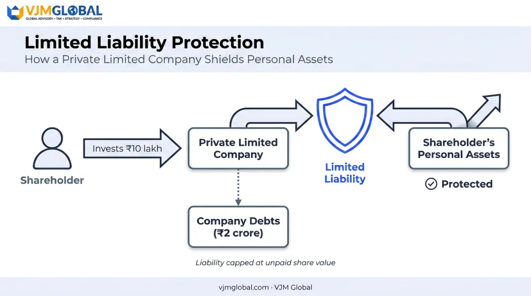 limited liability shield diagram protecting shareholder personal assets from company debts