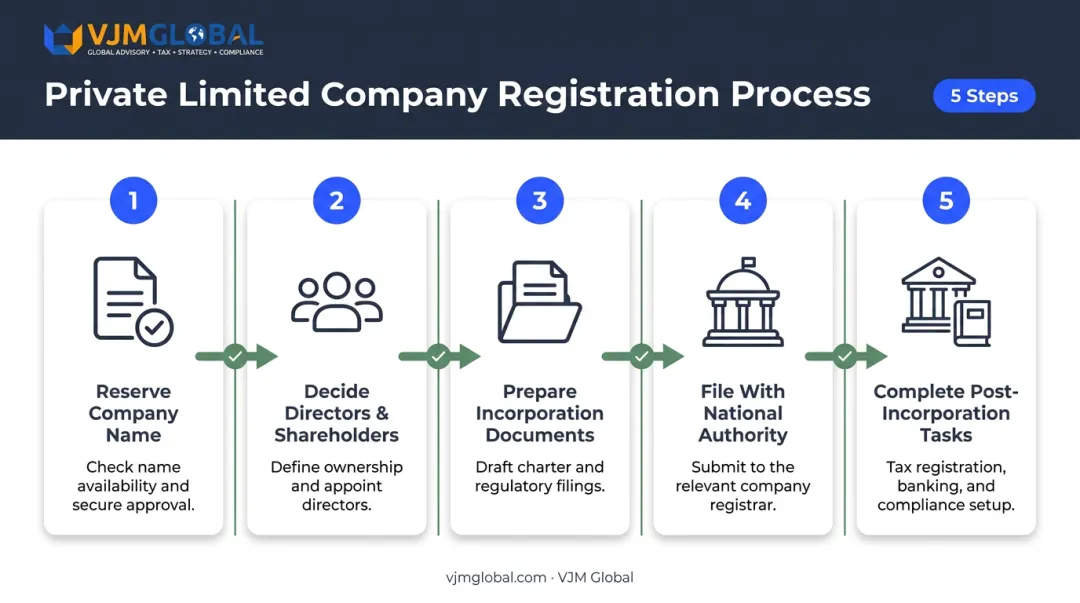 5-step private limited company registration process flow infographic