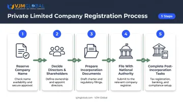 5-step private limited company registration process flow infographic