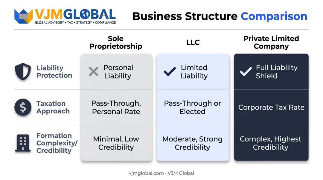 sole proprietorship LLC and private limited company structure comparison infographic