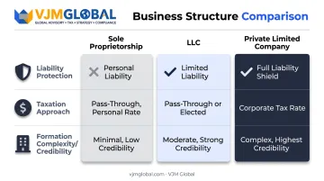sole proprietorship LLC and private limited company structure comparison infographic