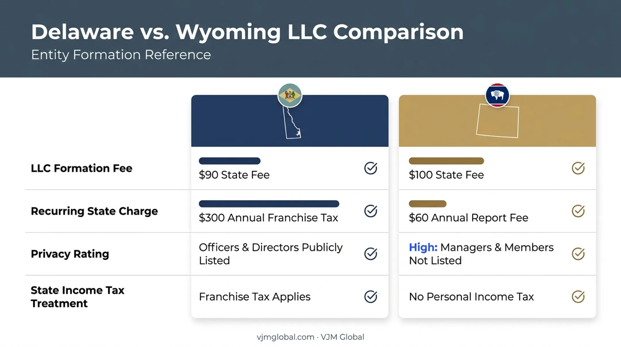 Delaware versus Wyoming LLC formation costs and fees comparison
