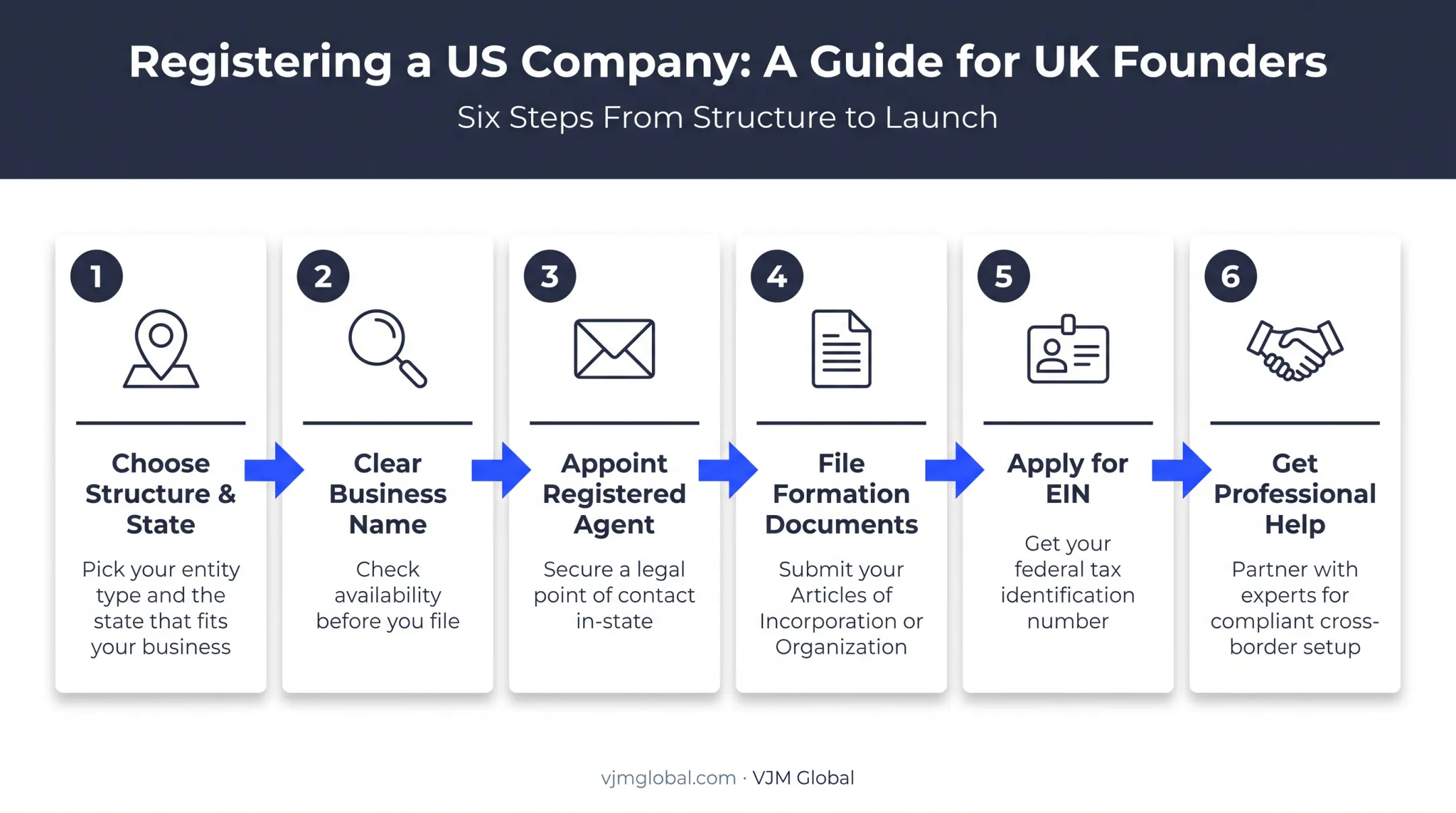 6-step process to register a US company as a UK founder