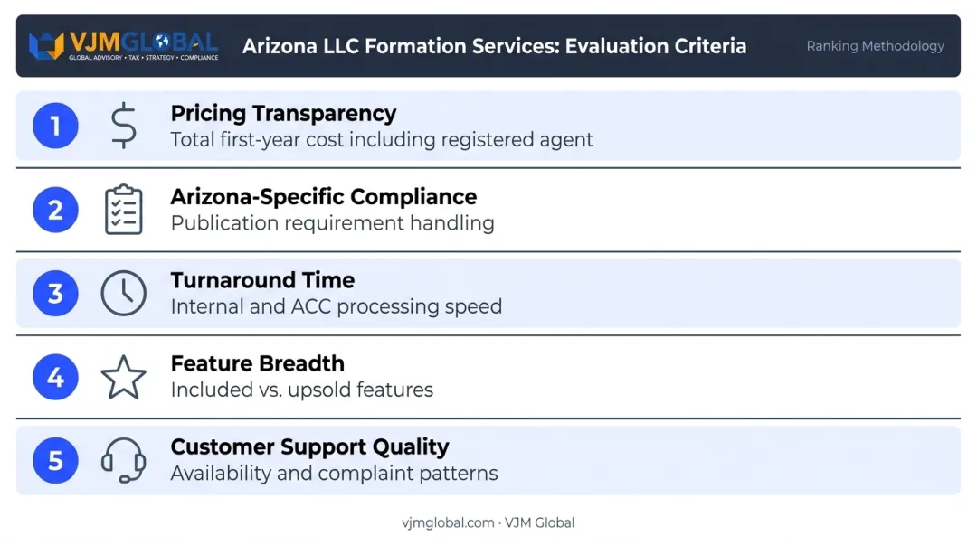 Five criteria for evaluating Arizona LLC formation services scored comparison infographic