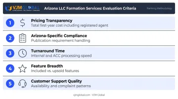 Five criteria for evaluating Arizona LLC formation services scored comparison infographic