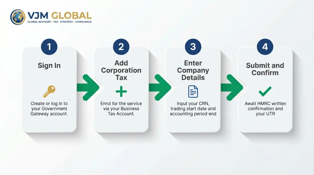 Four-step Corporation Tax online registration process flow diagram for UK companies