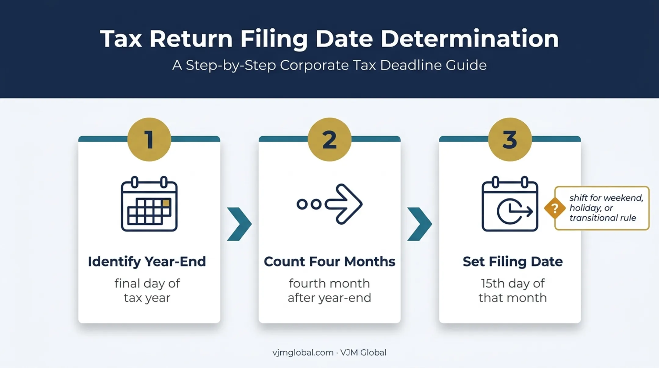 Three-step C corporation filing deadline calculation process