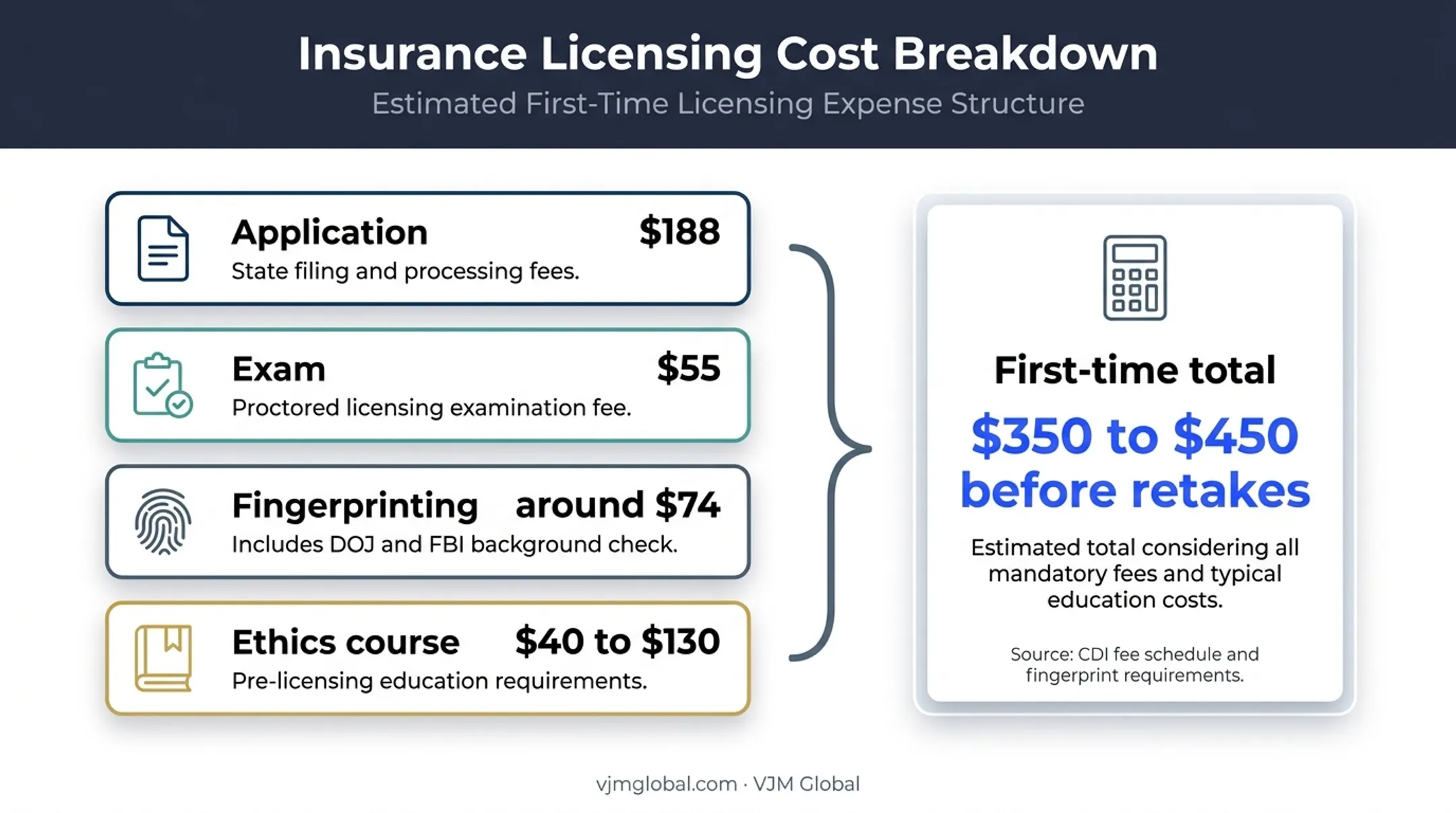 California insurance license first-time cost breakdown infographic