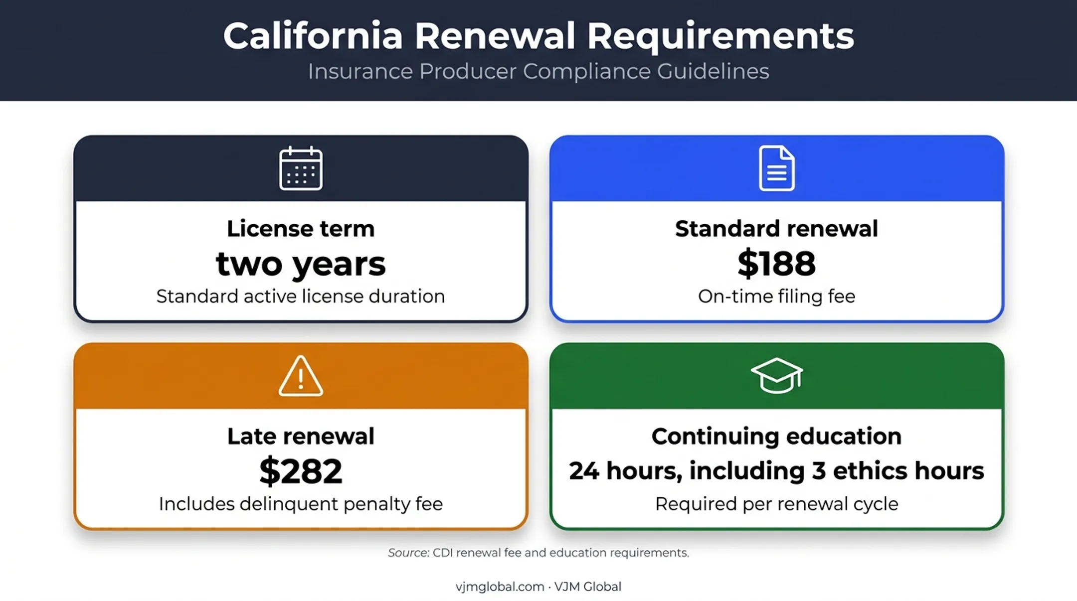 California insurance license renewal fees and education requirements