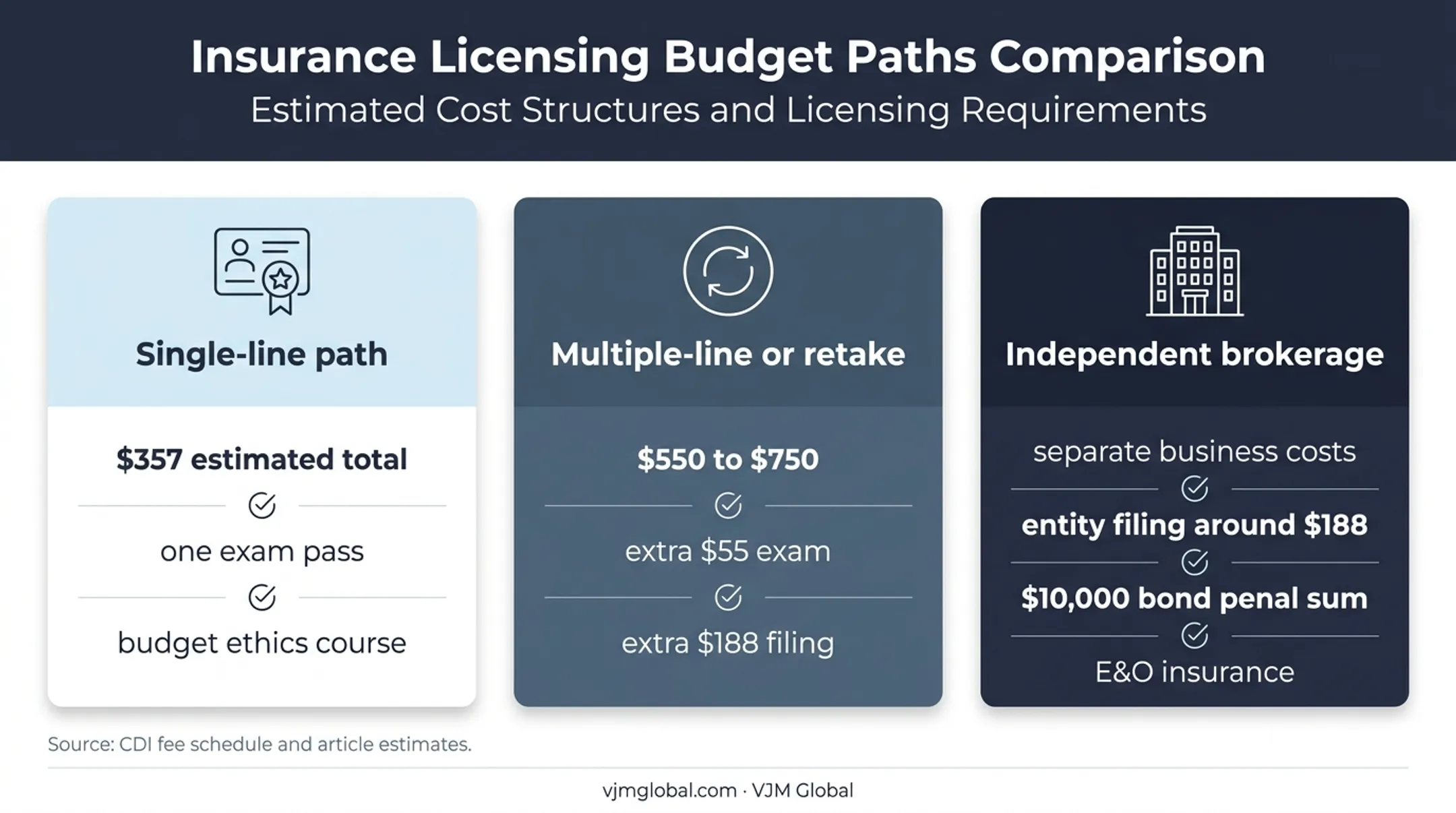 California insurance licensing budget paths comparison infographic