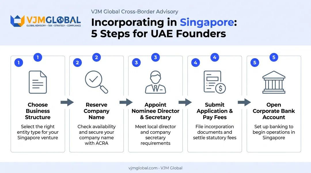 5-step Singapore company registration process for UAE founders