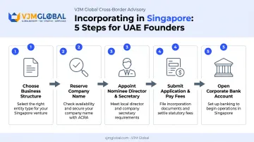 5-step Singapore company registration process for UAE founders