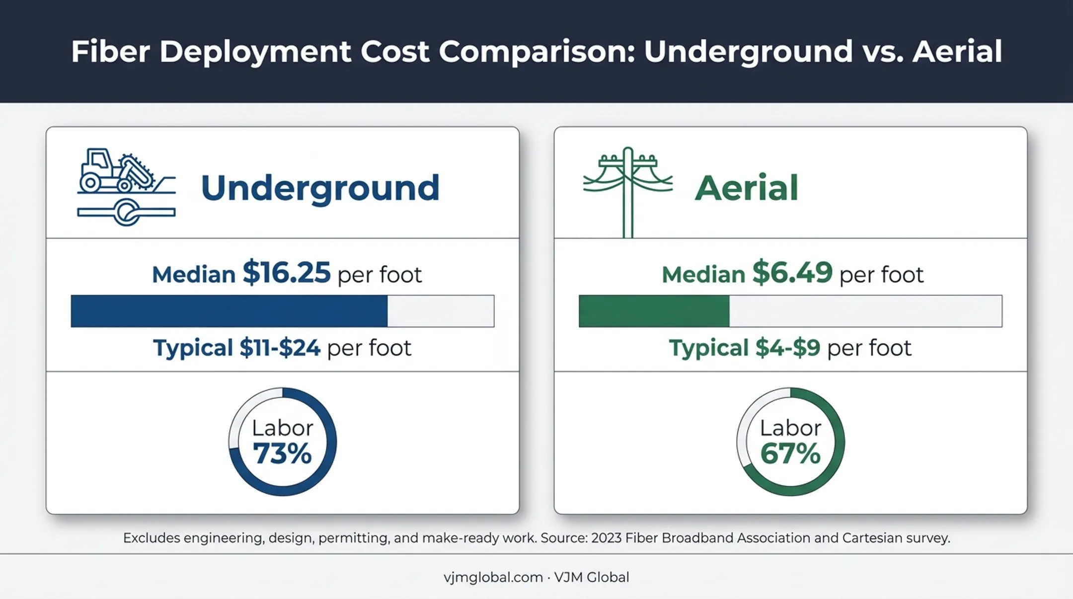 Underground versus aerial fiber construction cost comparison chart