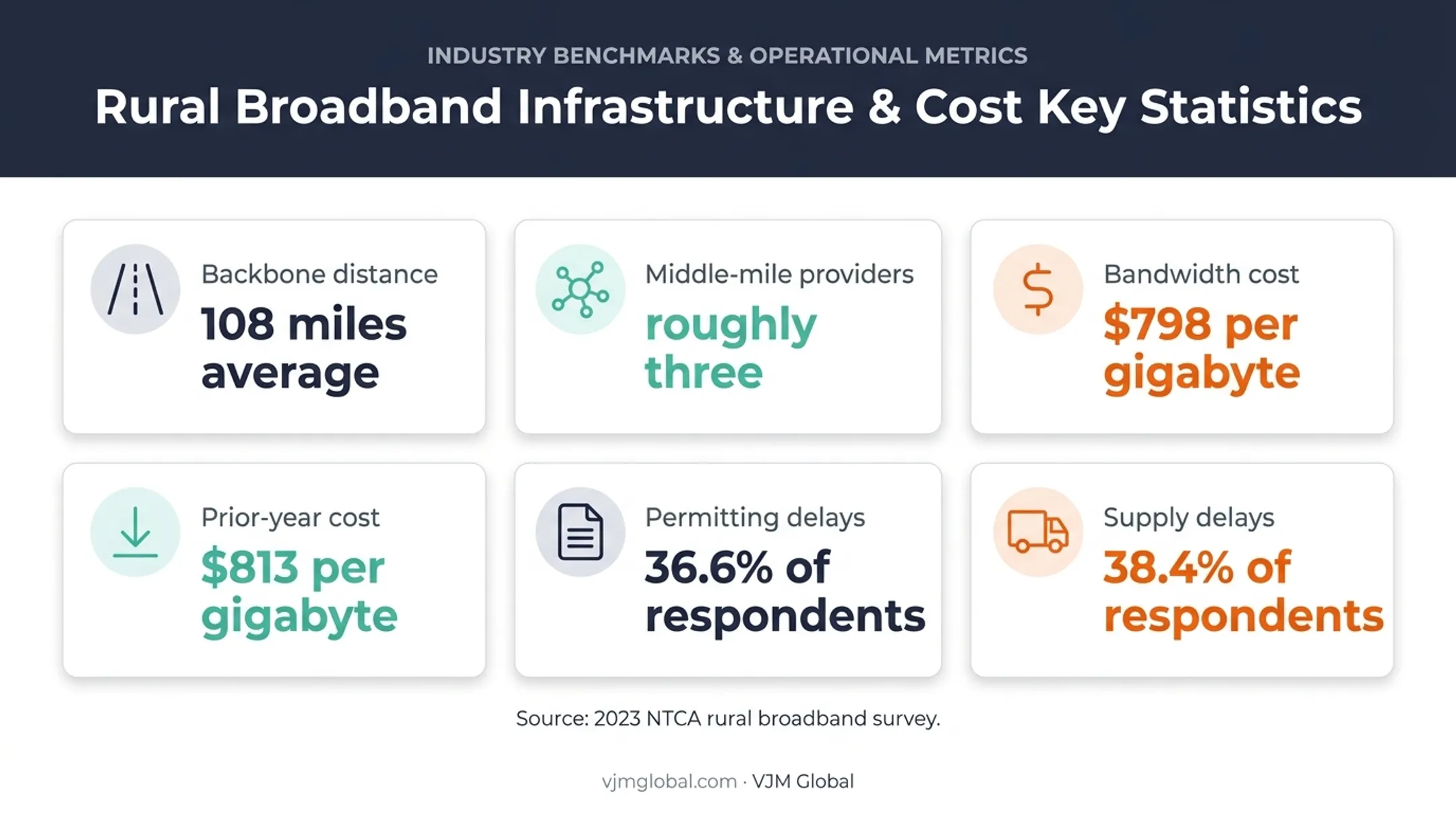 NTCA rural broadband survey capacity and deployment statistics