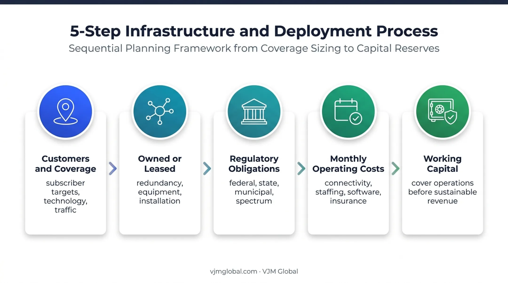 Five-part ISP budget planning process from coverage to working capital