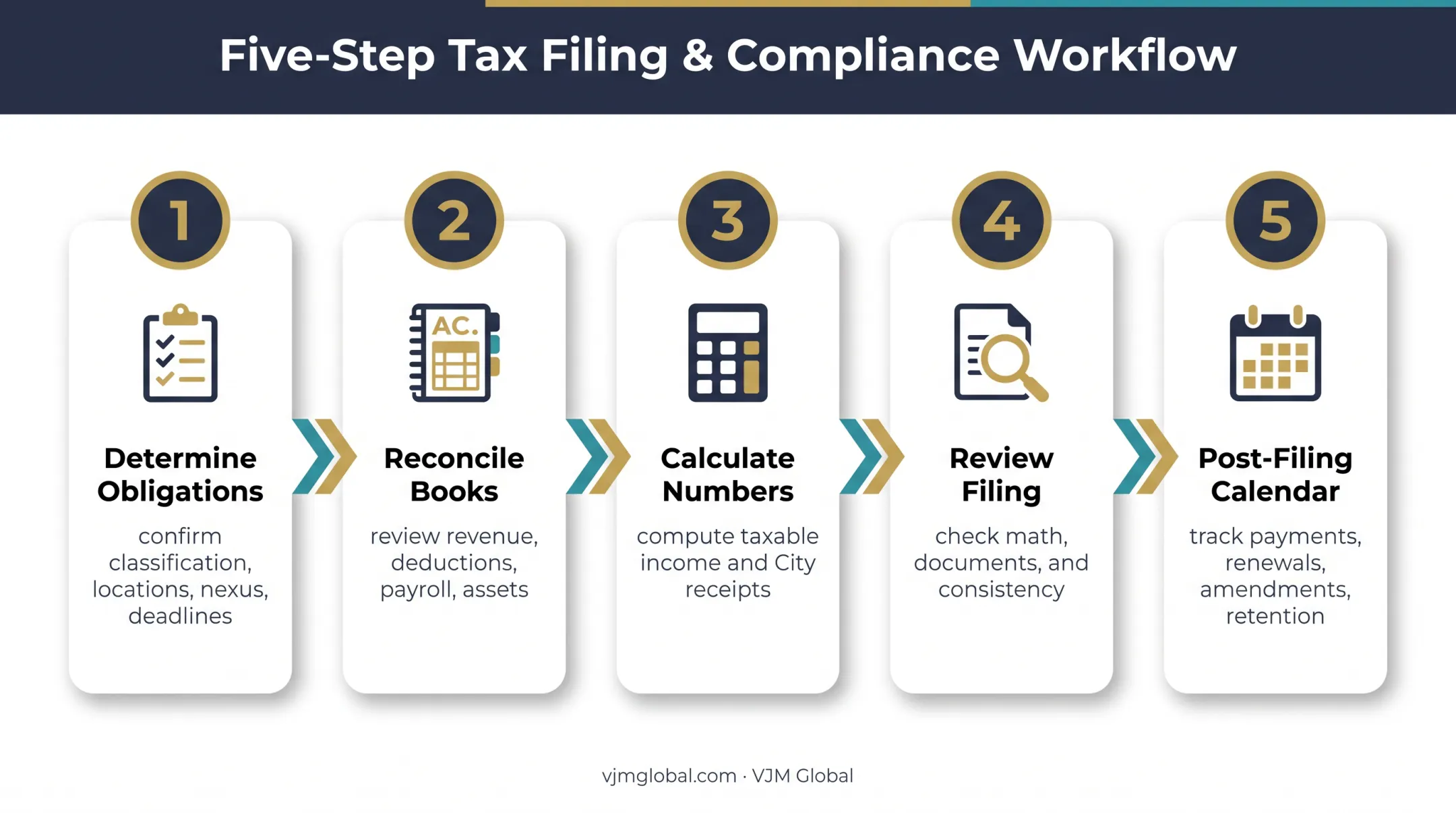 Five-step corporate tax filing process from classification through post-filing