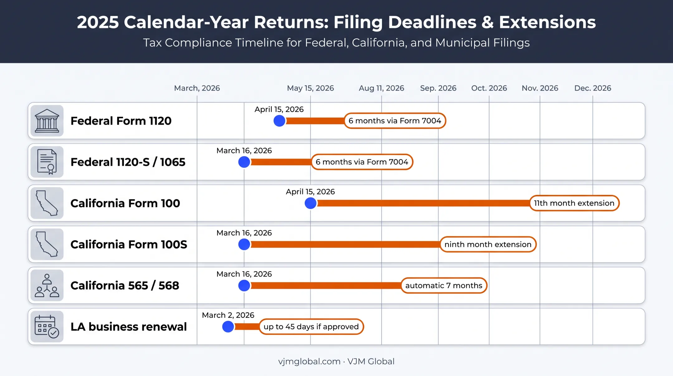 2025 corporate tax deadlines and extensions for Los Angeles businesses