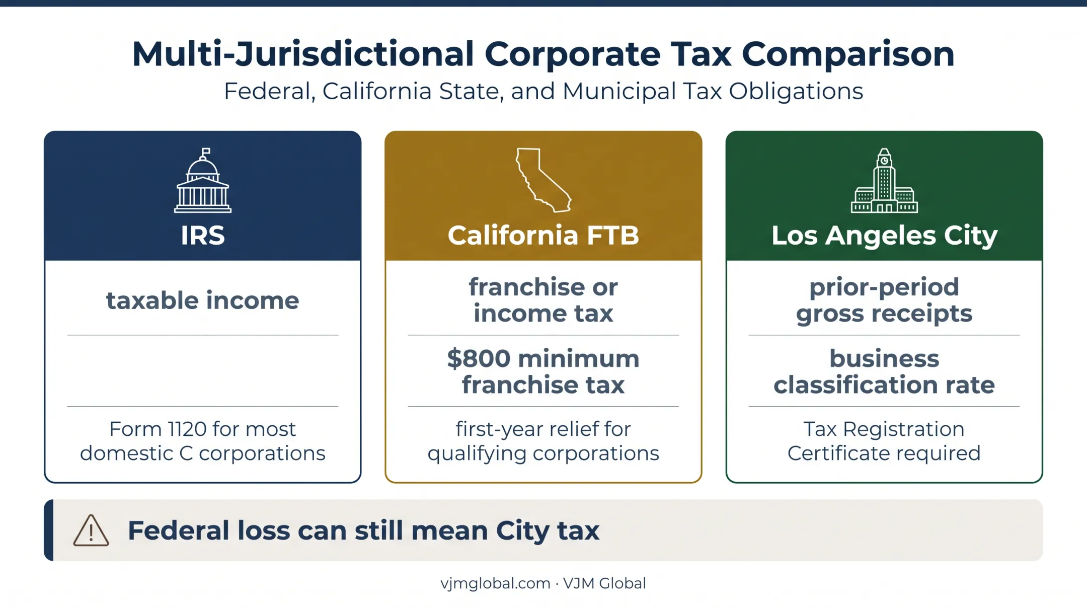 Federal California and Los Angeles corporate tax obligations comparison