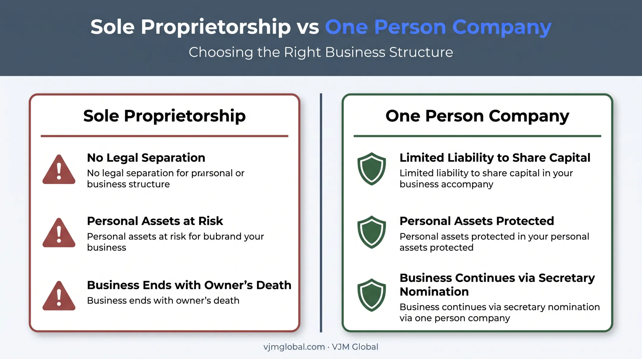 Sole proprietorship versus one person company liability comparison chart