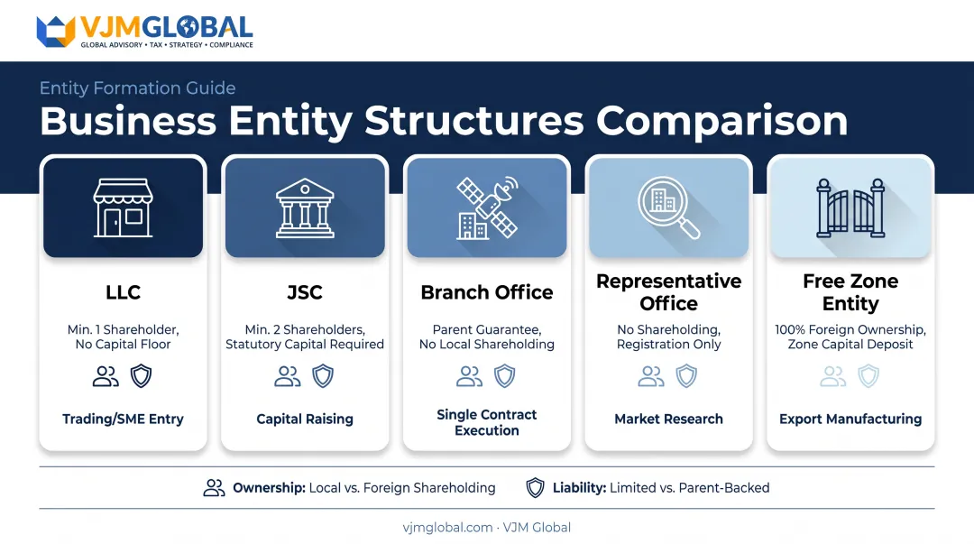 Comparison of five Egypt business entity structures for investors