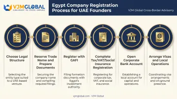 6-step process for registering a company in Egypt from UAE