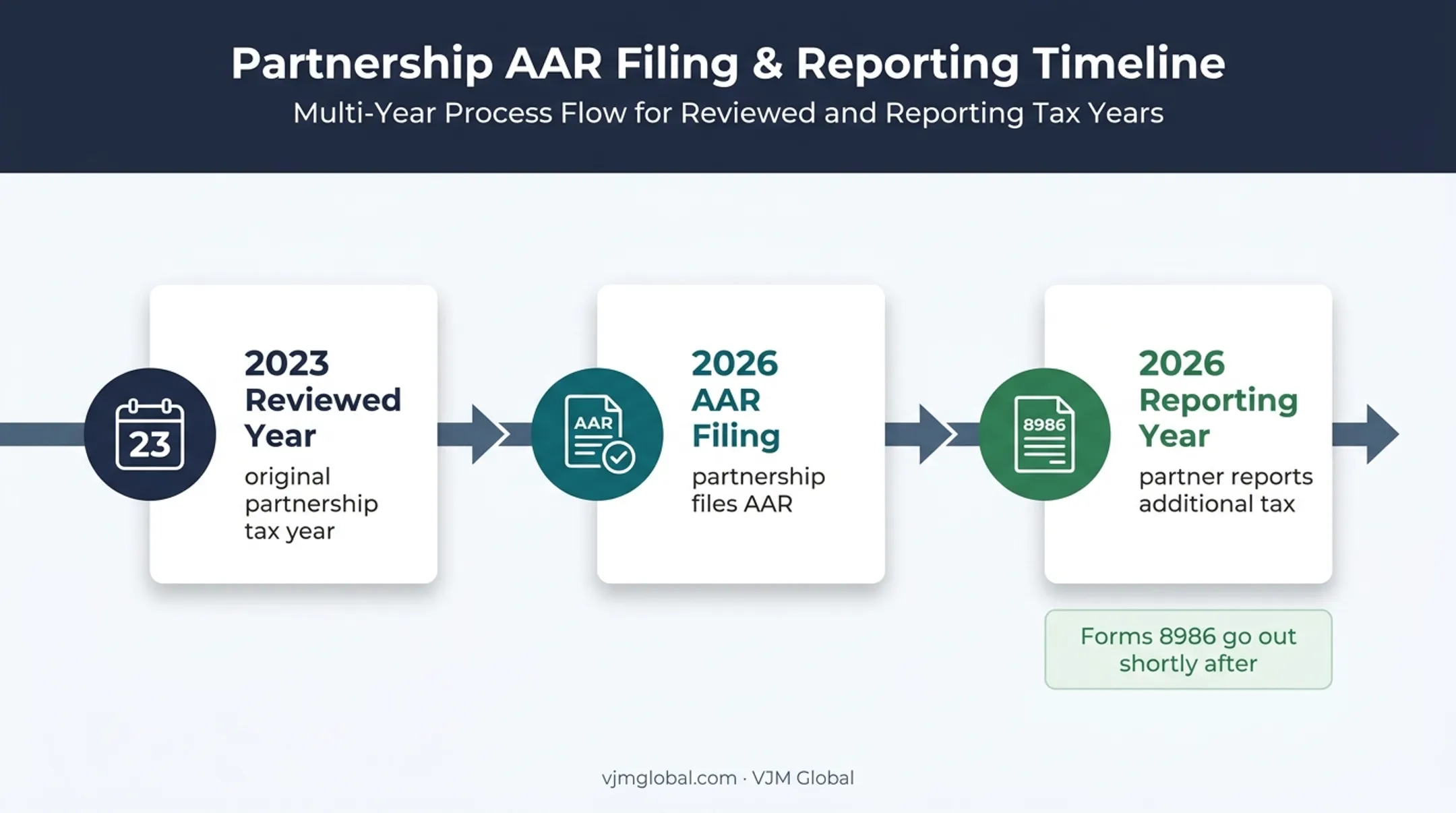 AAR reviewed year adjustment year reporting year timeline
