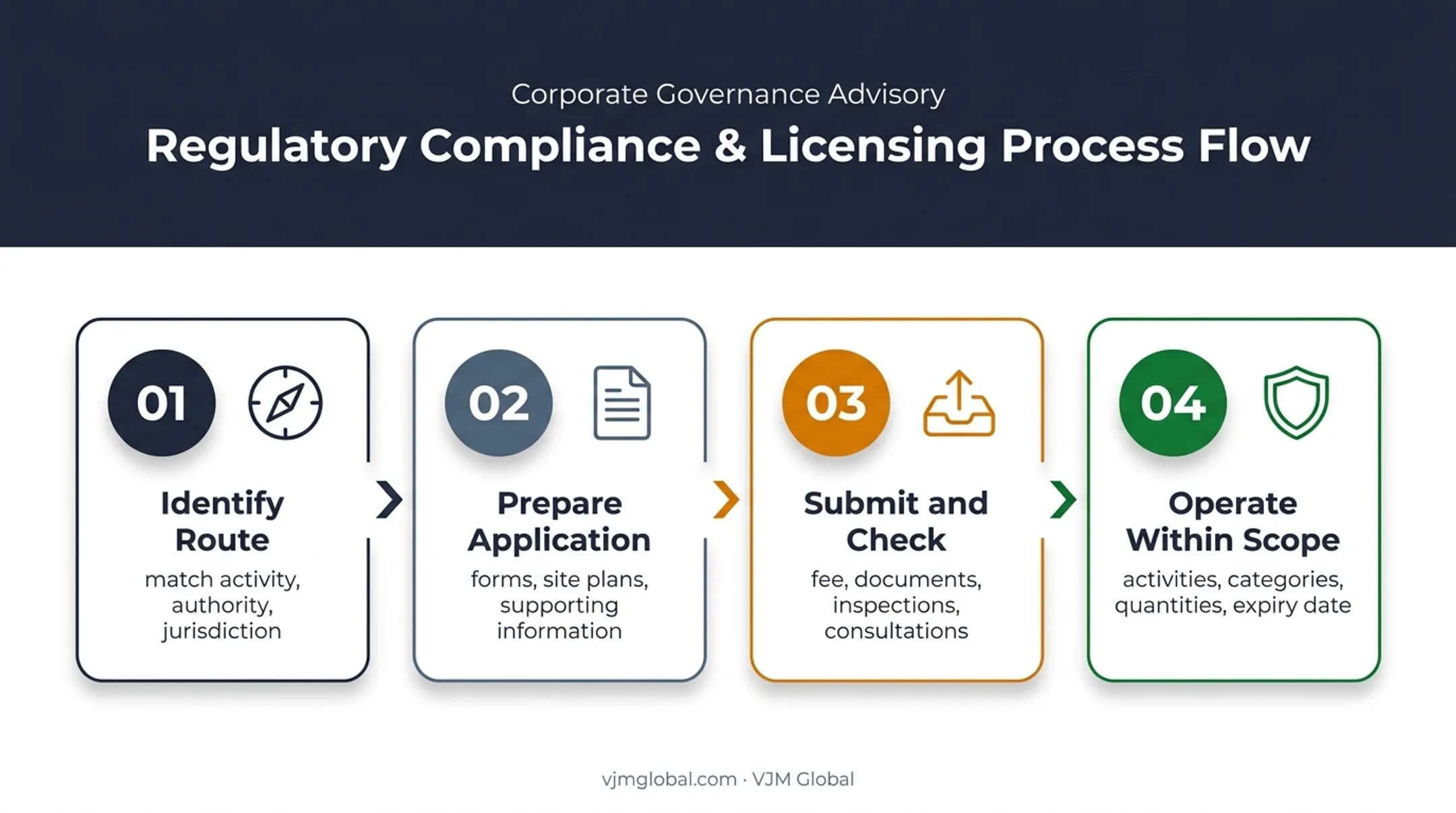 Four-step UK explosives licence application and operating process