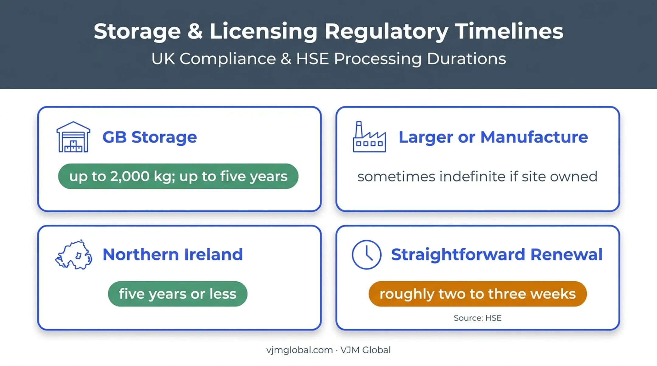 UK explosives licence durations and renewal processing times comparison