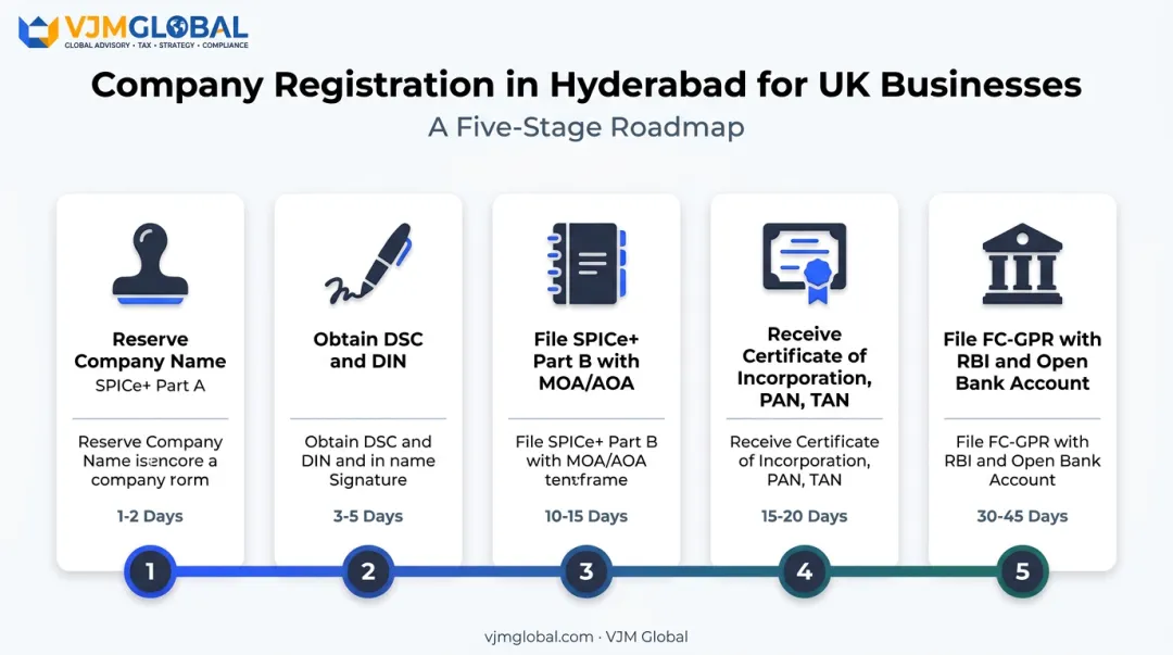 5-step company registration process flow SPICe+ Hyderabad UK businesses