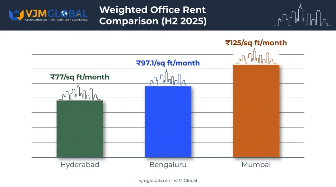 Hyderabad Bengaluru Mumbai office rent cost comparison infographic