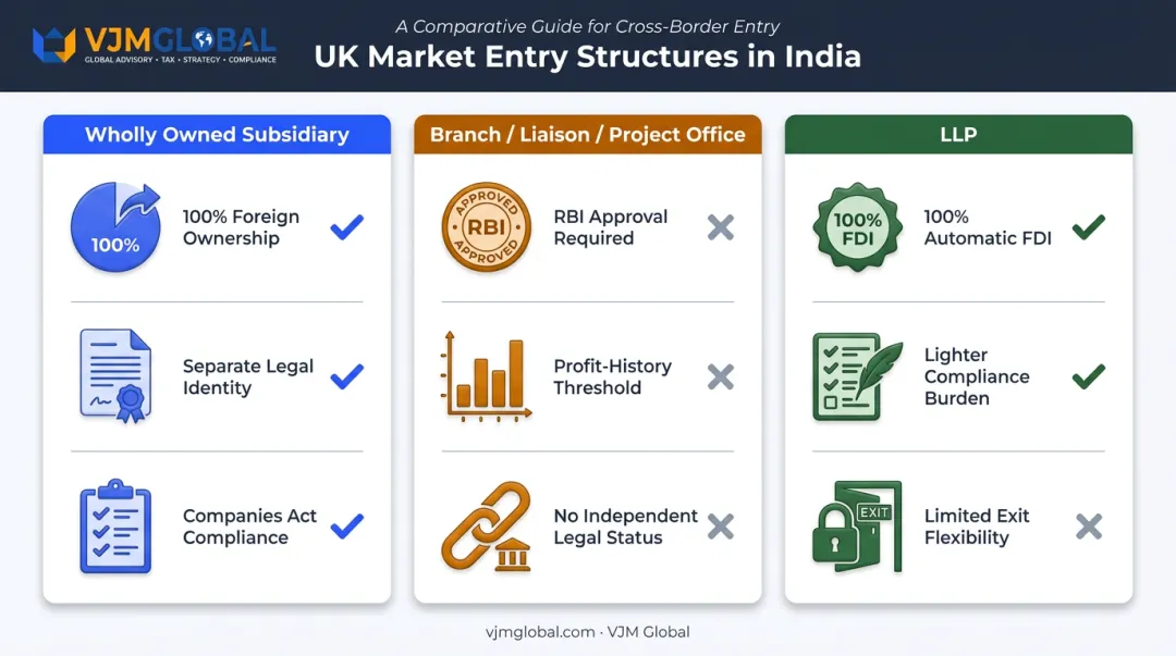 Subsidiary branch office and LLP structure comparison for UK companies
