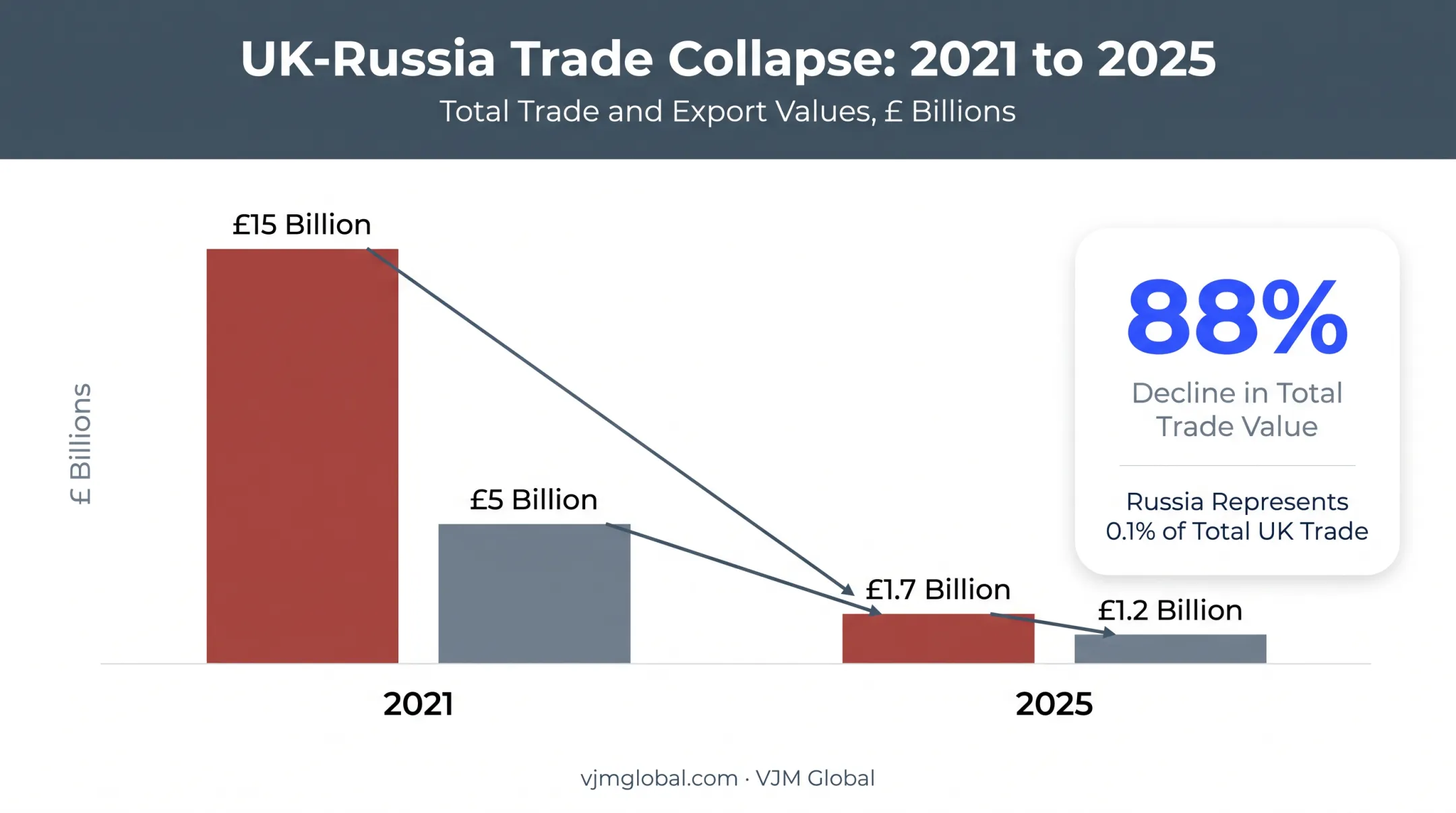 UK-Russia trade decline chart from 2021 to 2025