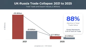 UK-Russia trade decline chart from 2021 to 2025