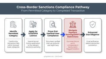 Permitted trade categories and licensing requirements flow for Russia exports