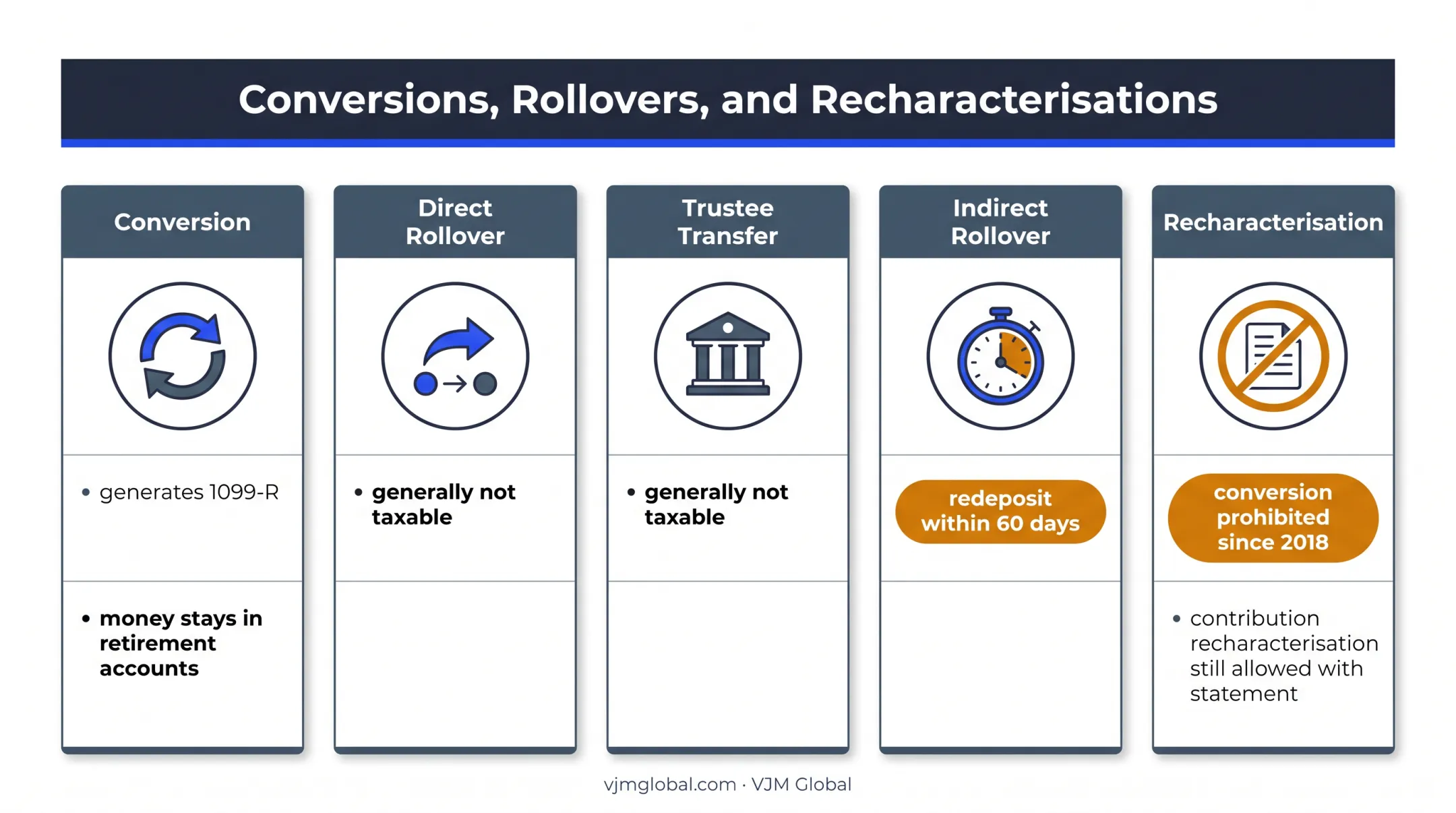 Roth IRA conversions rollovers and recharacterisations comparison