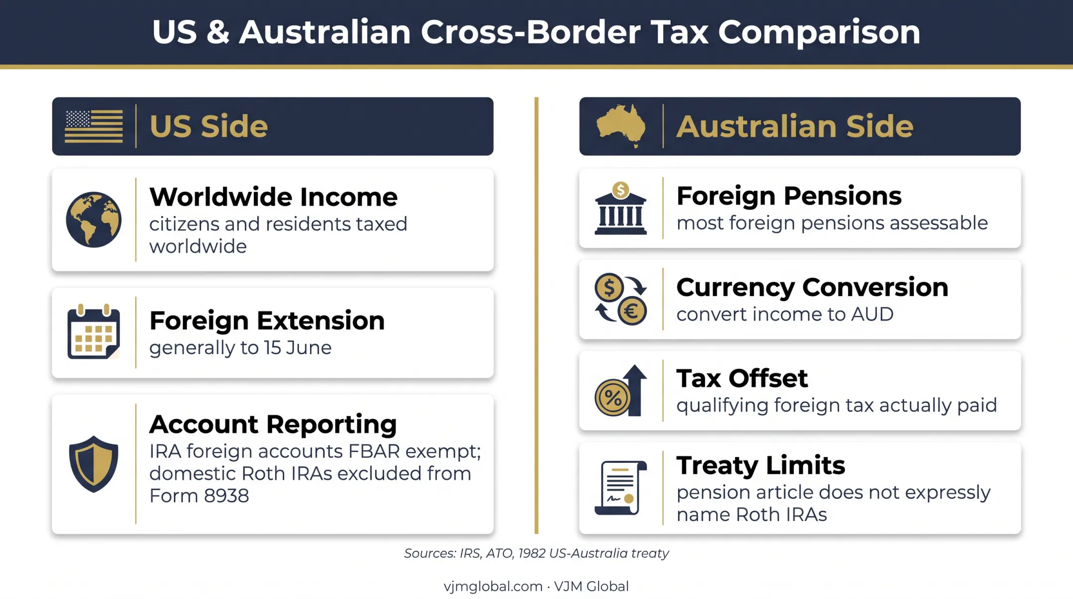 US and Australian Roth IRA reporting obligations comparison