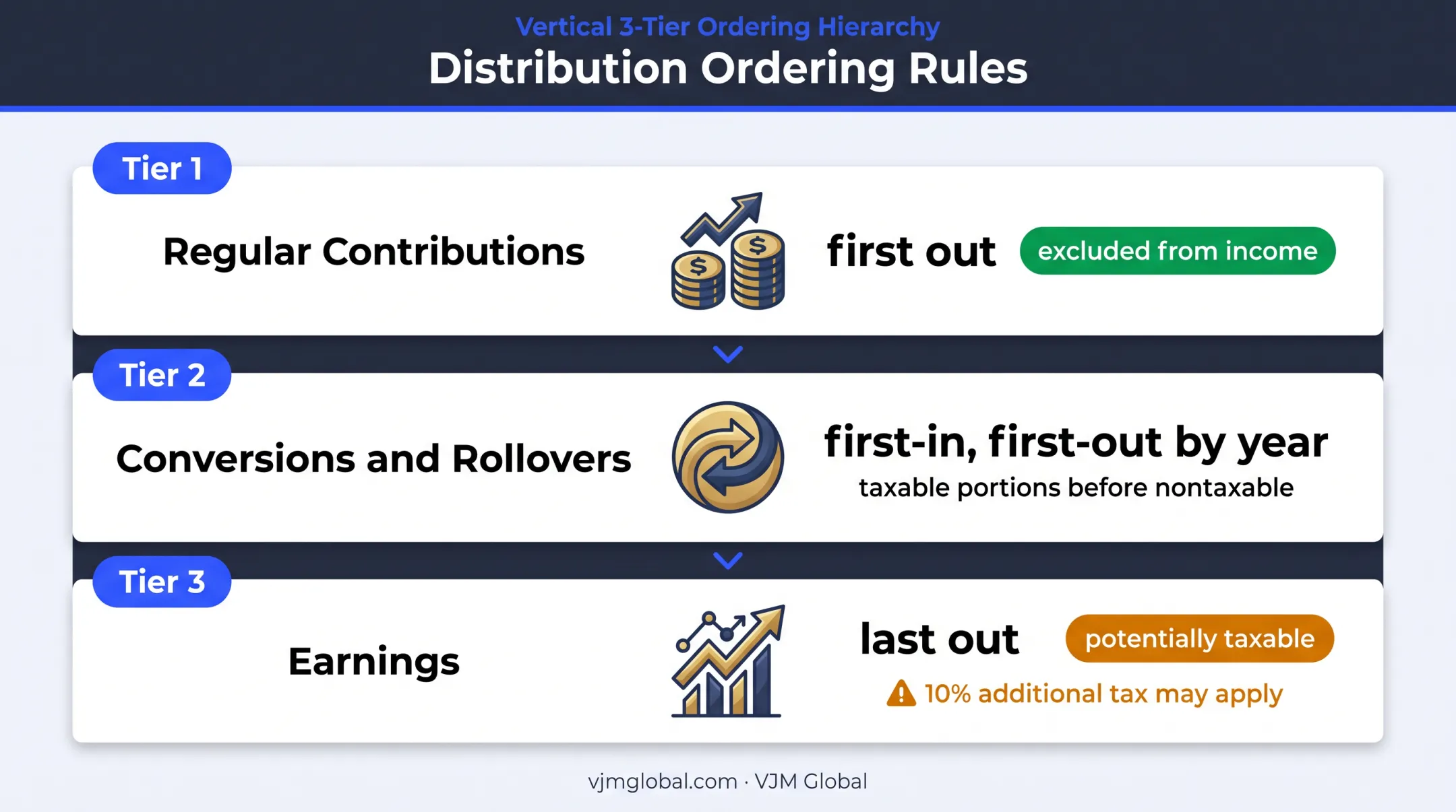 Three-tier Roth IRA withdrawal ordering rules infographic