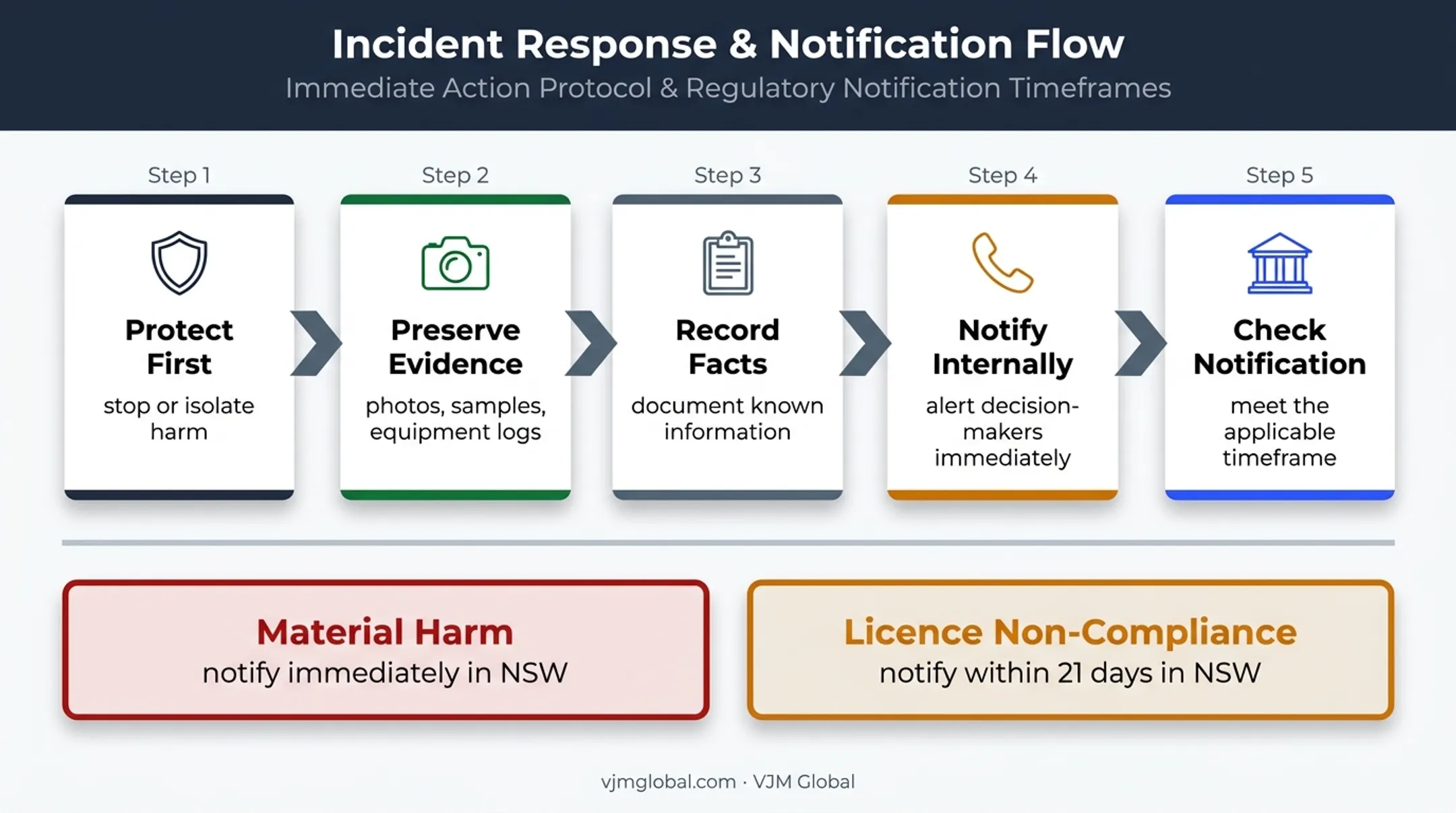 Environmental incident response sequence from containment to regulator notification