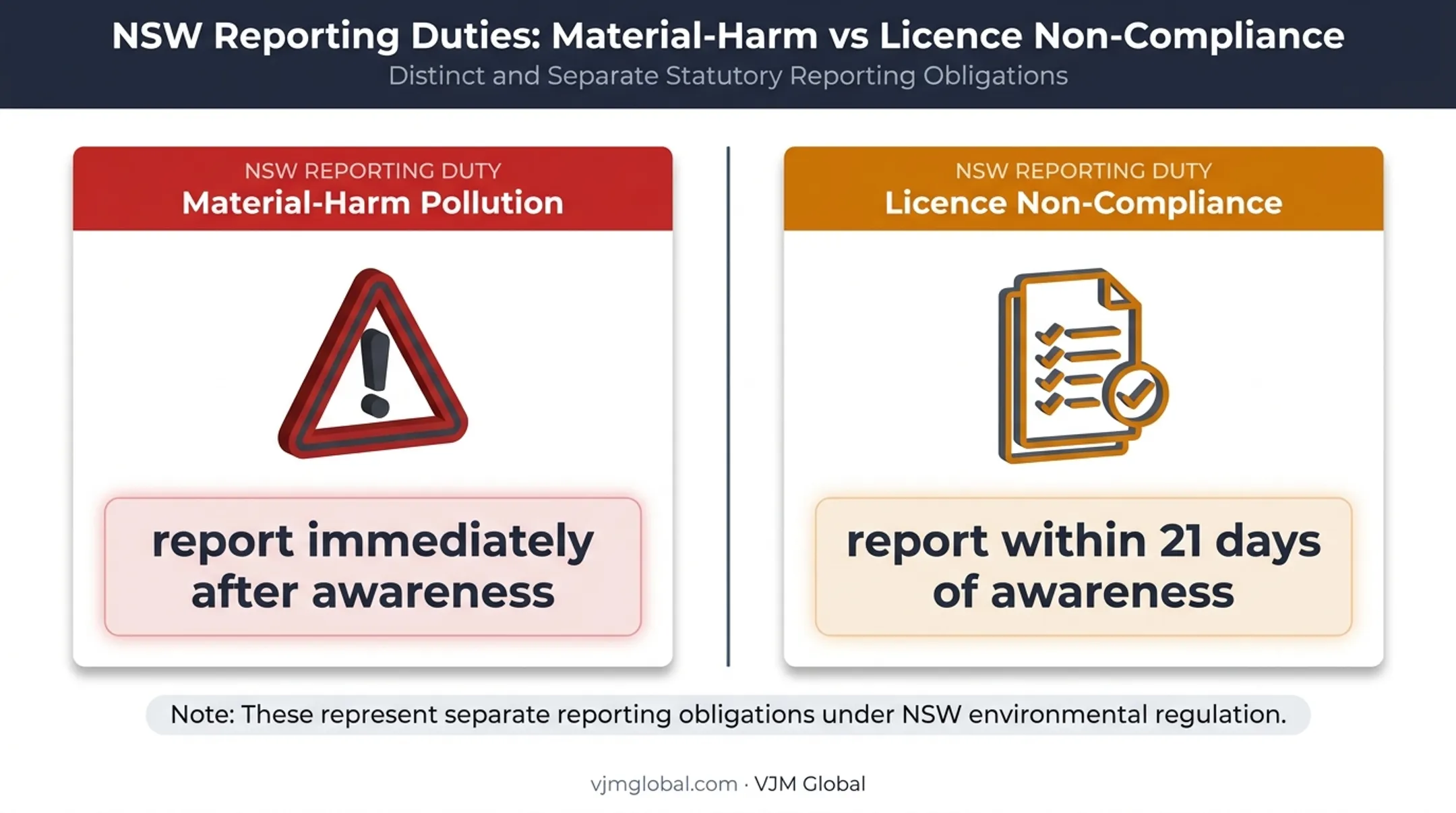 NSW environmental reporting deadlines for harm and non-compliance
