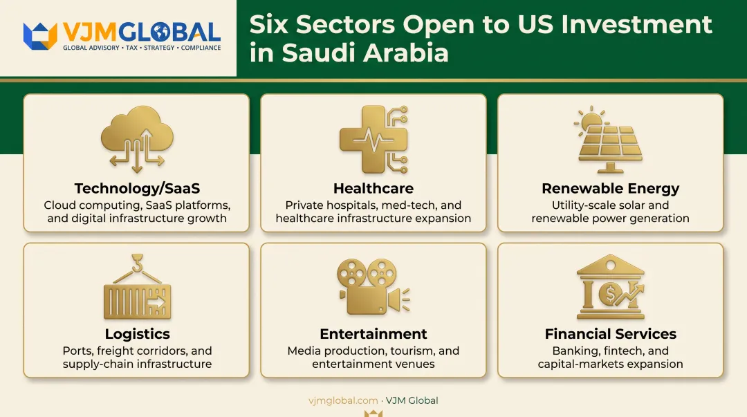Six Saudi Arabia sectors open to US foreign investment