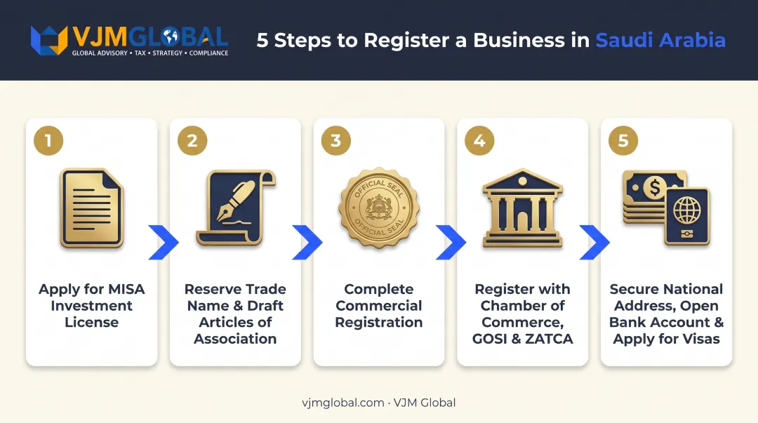 5-step Saudi Arabia business registration process for US founders