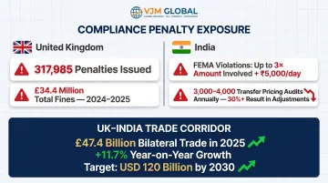 UK-India dual jurisdiction compliance penalties and bilateral trade growth data infographic